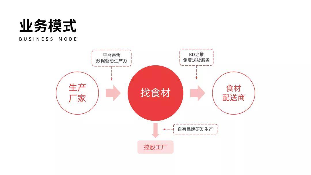 在品控上,找食材会向其指定核心的配料和原材料,并让品控人